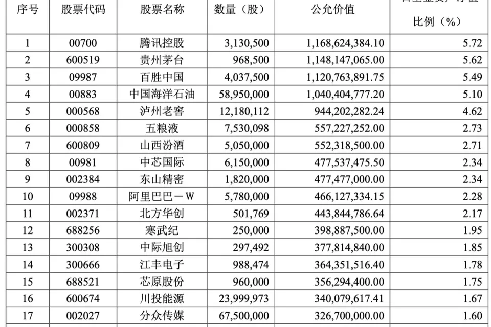 “公募一哥”半年亏70亿：“白酒信仰”崩塌，张坤转投硬科技?