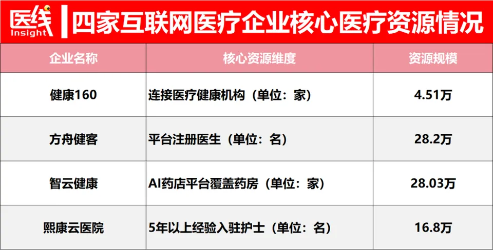 健康160、智云、方舟、熙康：四家互联网医疗企业吃到第一波“AI红利”