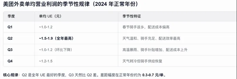 美团外卖二季度率先上岸，但三季度还有考验