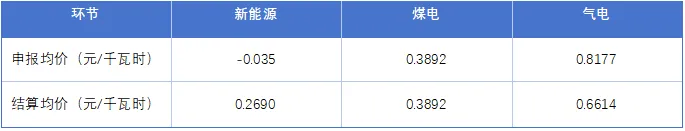 卖一度电倒贴3分5？广东新能源为什么报负电价