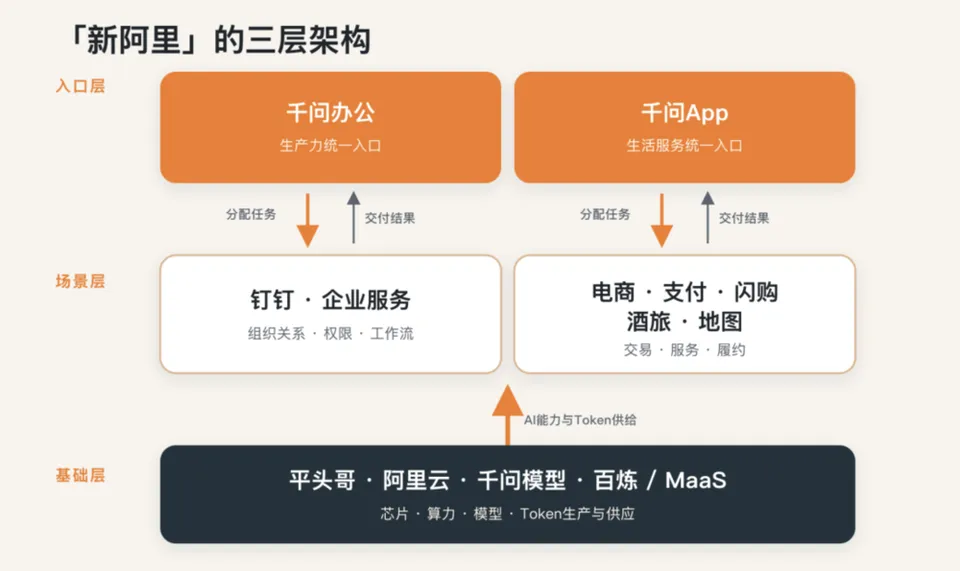 配售800亿，阿里要如何重绘增长地图
