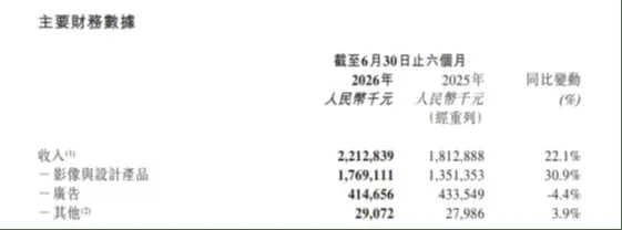 阿里花1000亿搞AI，美图花不到5个亿