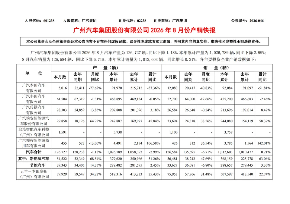 广汽集团 8 月汽车销量 12.66 万辆，同比下降 6.71%