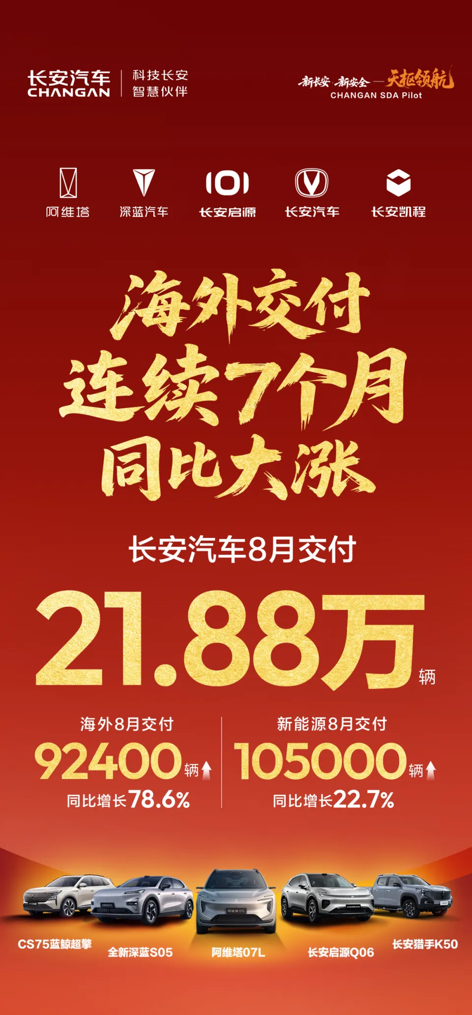 长安汽车 8 月交付 21.88 万辆，海外市场 9.24 万辆连续 7 个月同比大涨
