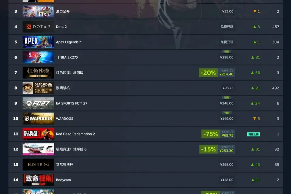 Steam 新一周游戏销量榜公布：《星球大战：零号连队》登顶全球榜