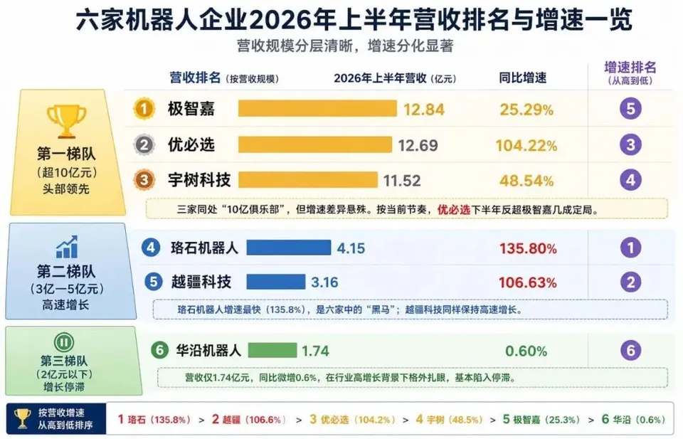 6家上市机器人公司，冰火两重天