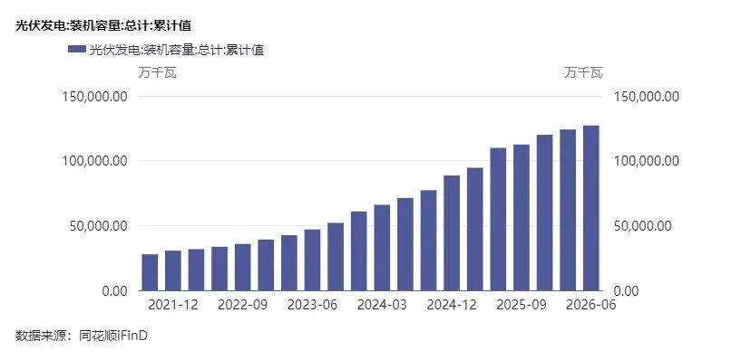 中国太阳能发电，历史性突破