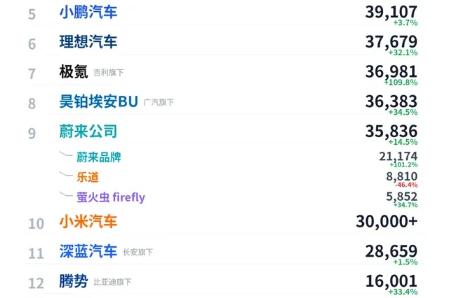 新势力8月销量：零跑向上、鸿蒙向下、理想反弹