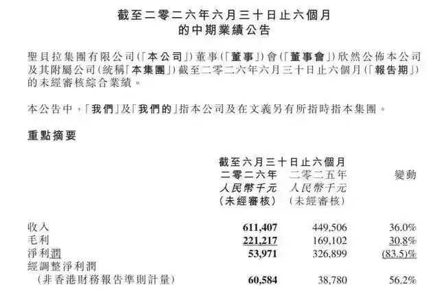 账面利润跌83%，经调整利润涨56%：圣贝拉的财技比月子套餐更讲究