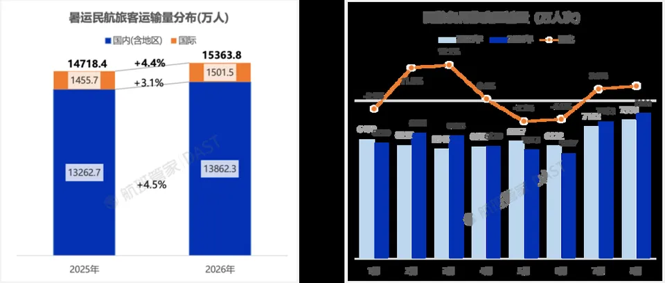 今年暑期各大航司多卖了647万张机票，但并没有多赚钱